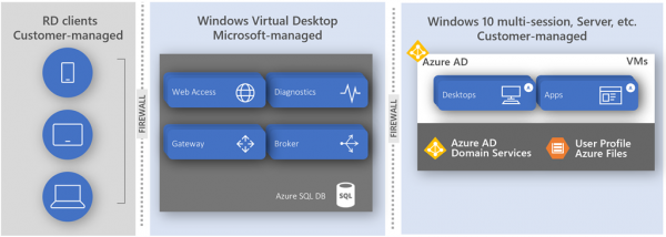 Virtual desktop infrastructure