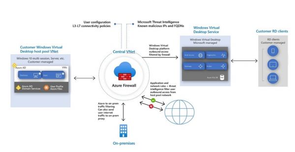 Virtual desktop infrastructure